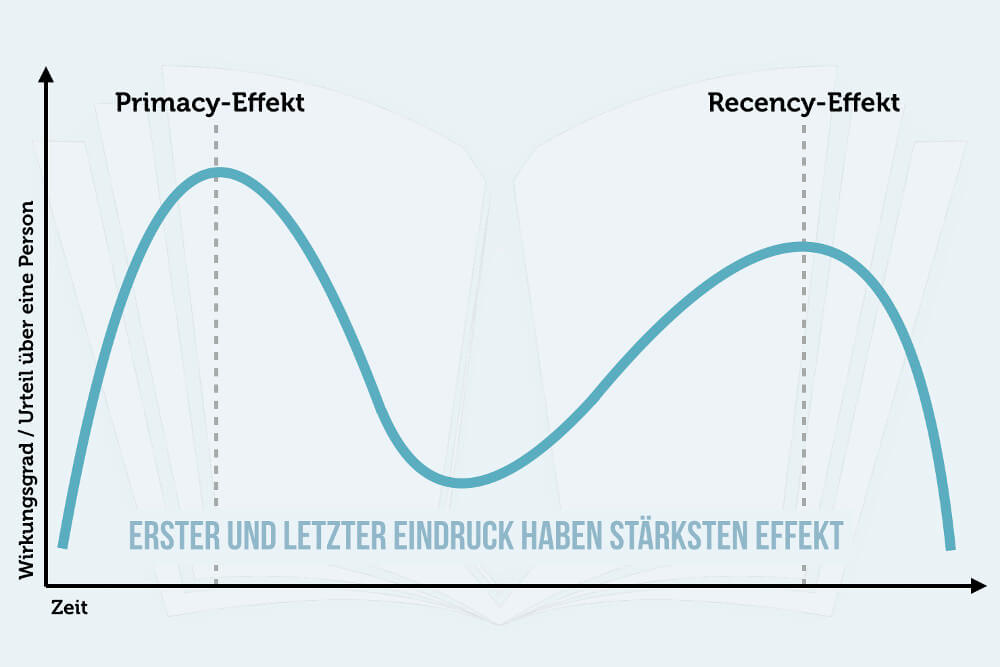 Primacy Recency Effekt Grafik