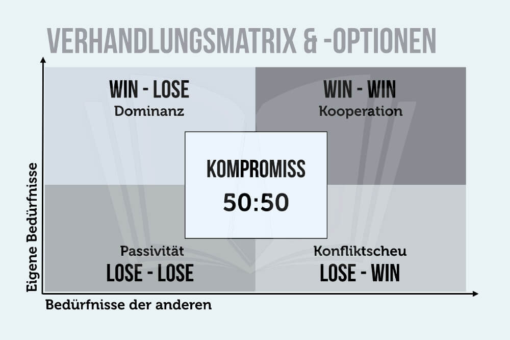 Verhandlungsmatrix Verhandlungsoptionen Win Win Infografik