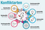 Konfliktarten Beispiele Uebersicht Bedeutung Tipps Loesung