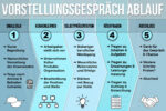 Vorstellungsgespraech Ablauf Phasen Bewerbungsgespraech